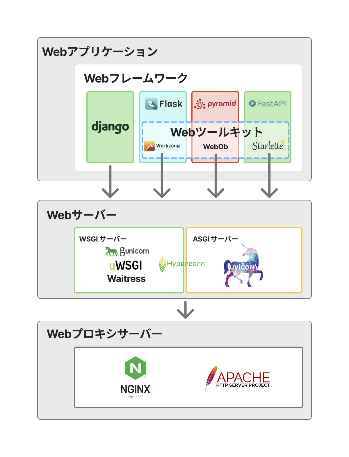 Web フレームワークの周辺技術